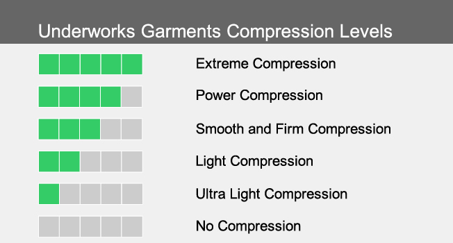 Underworks Garments Compression Levels